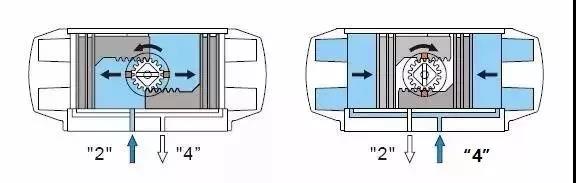 1.双作用气动执行器工作原理图