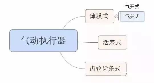 气动执行器分类