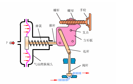 气动调节阀工作原理