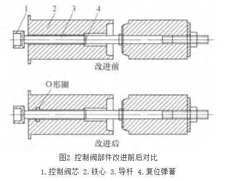 电磁阀国产化过程中出现的问题及解决