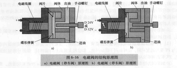 PT泵燃油系统电磁阀的结构与功用